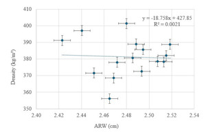 Figure from article: Moduli of Poplar from...