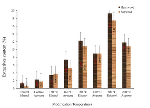 Figure from article: Thermal modification and...